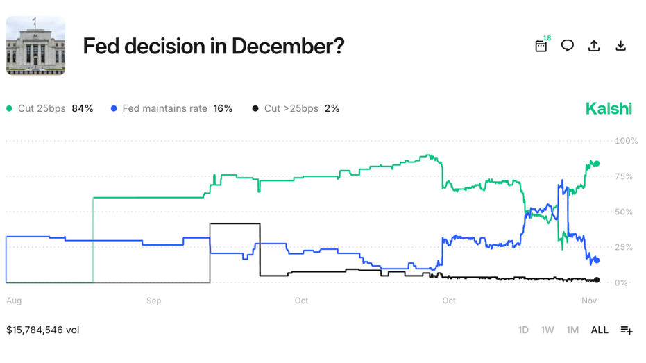 Fed probability of rate cuts. 