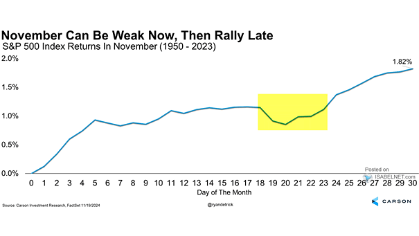 S&P 500 average market trading in November