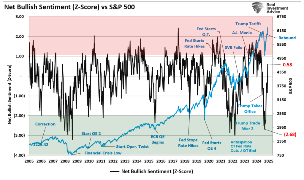 Net bullish sentiment Z Score