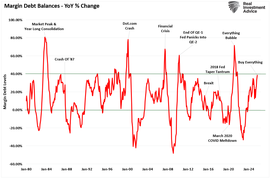 Margin debt annual change
