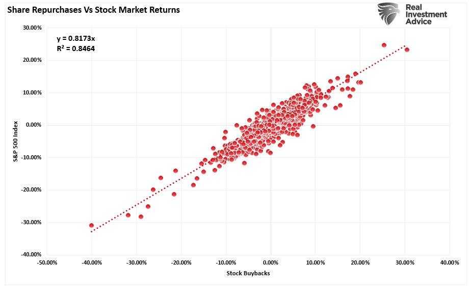Stock market returns vs share buybacks