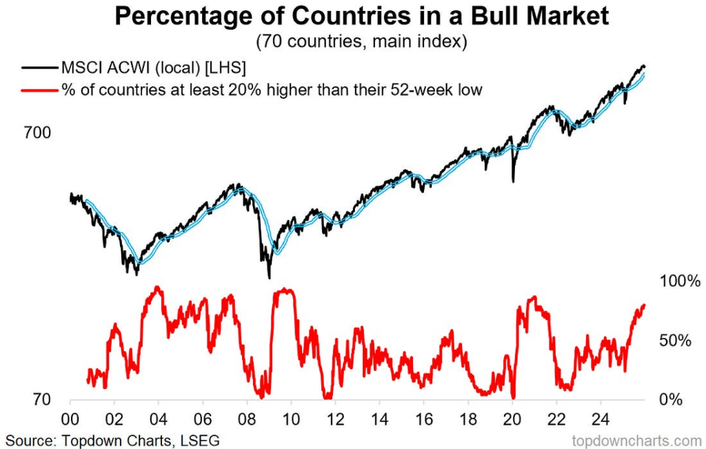 Percentages of countries in a bull market. 