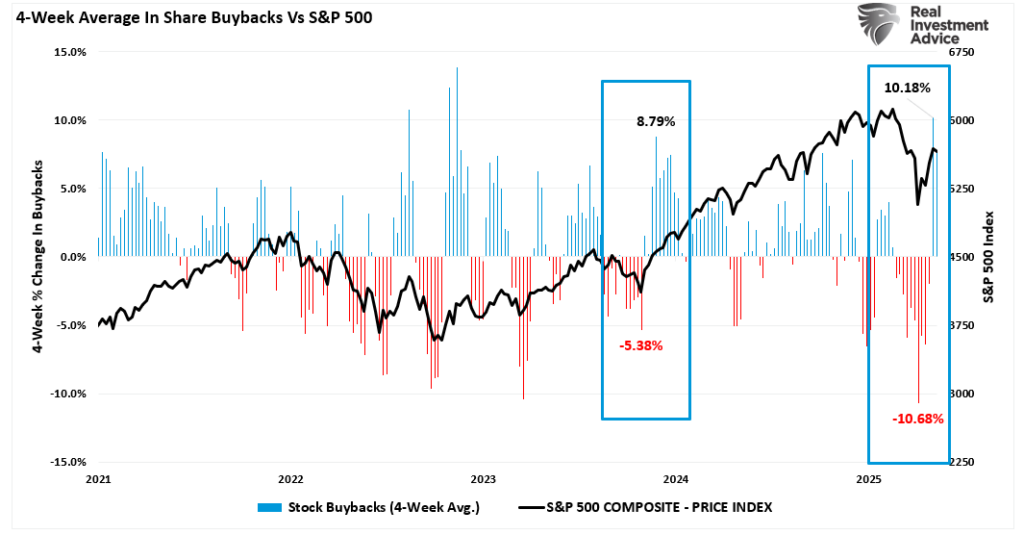 4-week share buybacks vs the market.