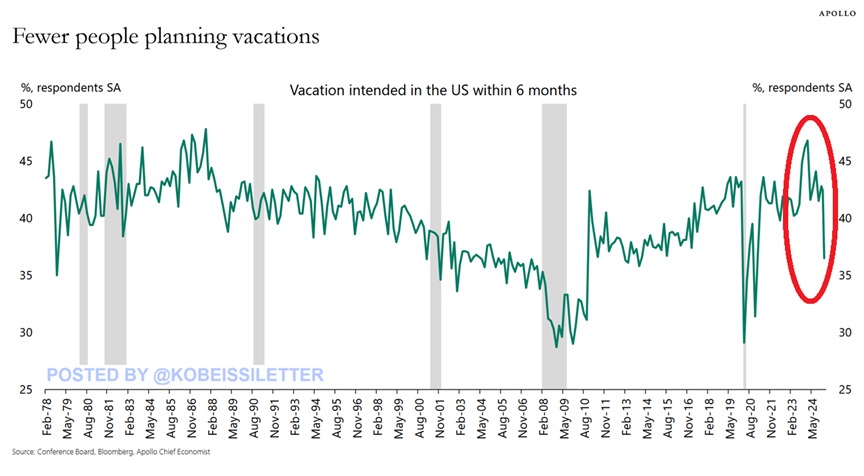 vacation plans consumer confidence
