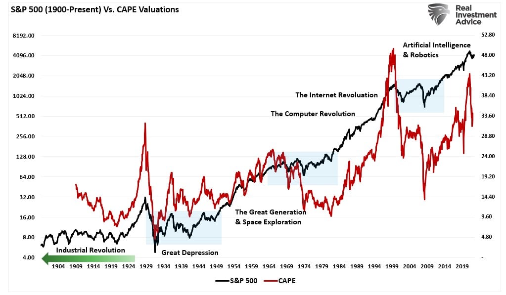 SP500 vs CAPE Valuations
