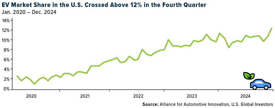 EV Market Share in the U. S. Crossed Above the 12% in the Fourth Quarter