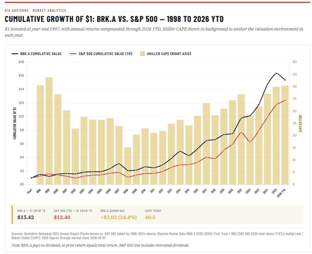 Market vs BRK. A vs valuations