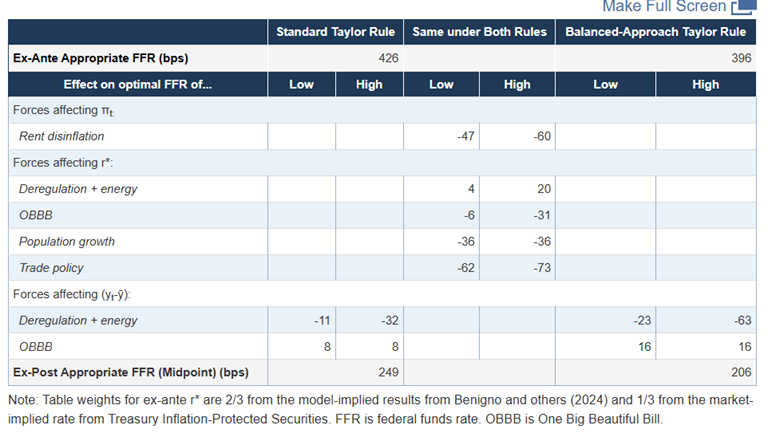 miran rate projections