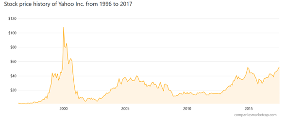 yahoo stock