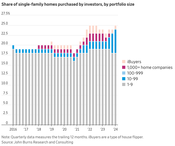 single family own investors