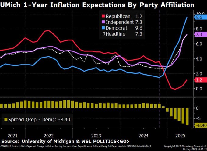 inflation by party