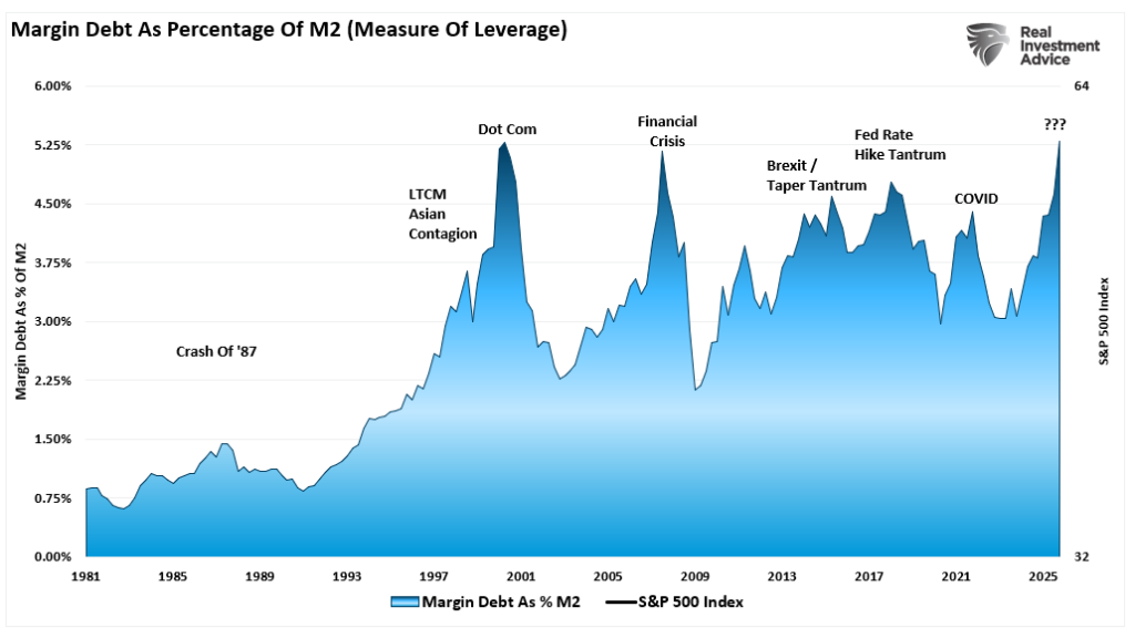 Margin Debt as a percentage of M2