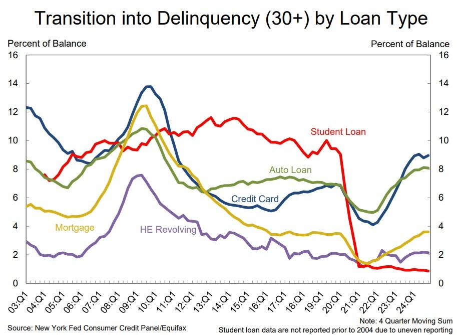 Delinquency by loan type