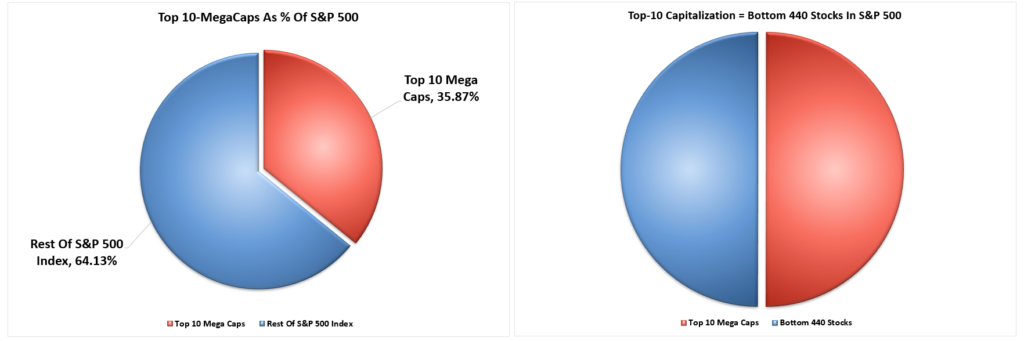 Mega-cap weighting vs the market