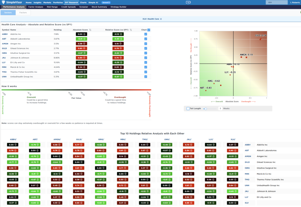 Most oversold sector analysis