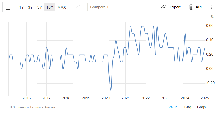The Week Ahead: Core PCE Prices MoM Percent Change