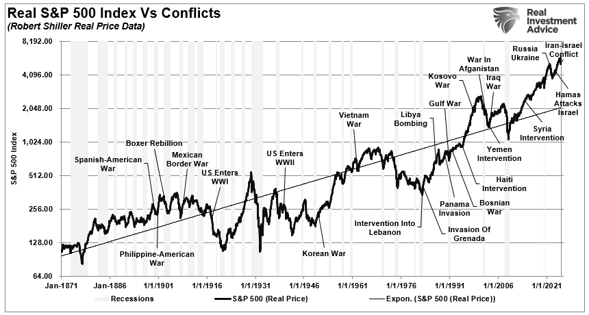 S&P 500 Index Reaction to Conflict