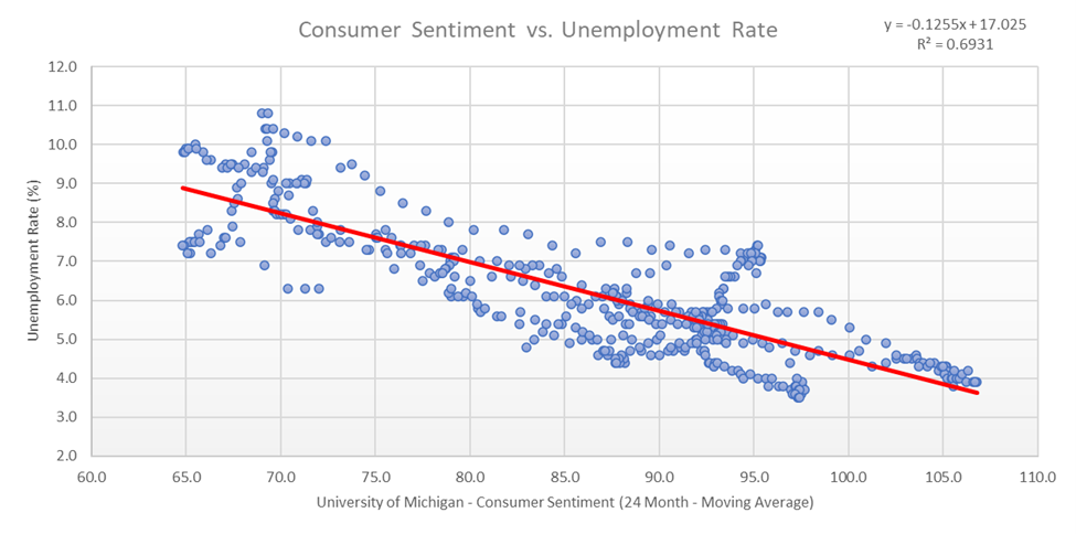 Consumer Sentiment, From Consumer Sentiment To Unemployment – The Parallels
