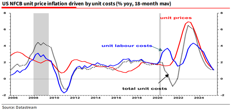 NFCB unit price vs labor cost and inflation