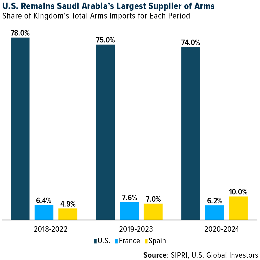U. S. Remains Saudi Arabia's Largest Supplier of Arms
