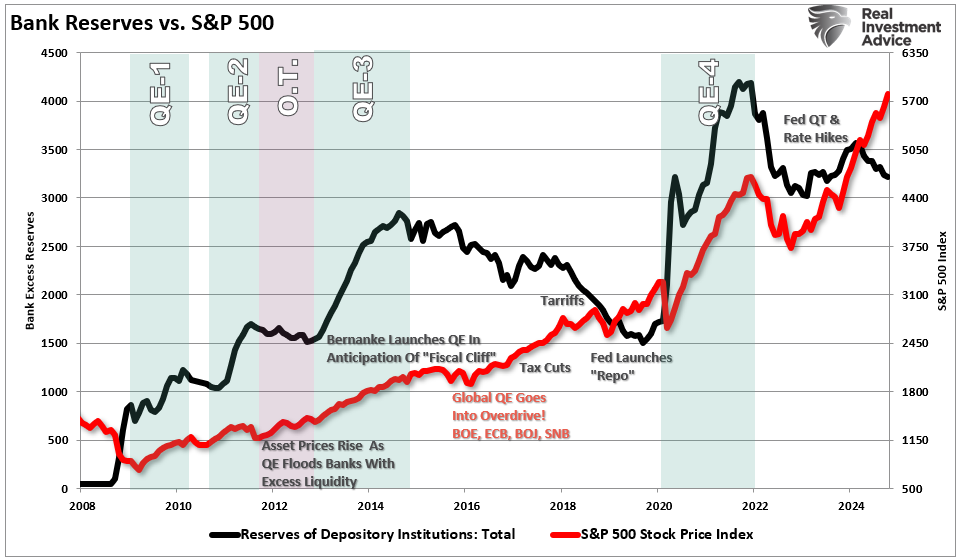 Bank reserves vs the market