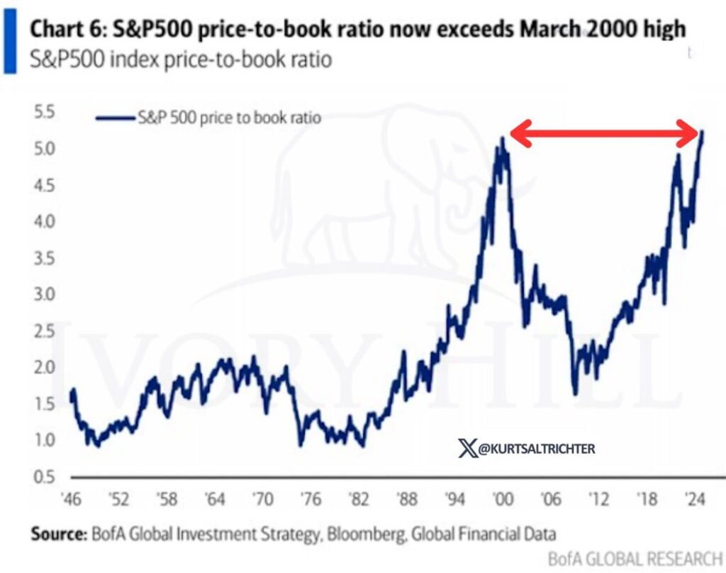 price to book ratio valuations