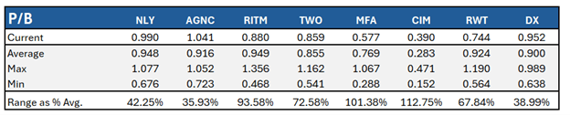 price to book value