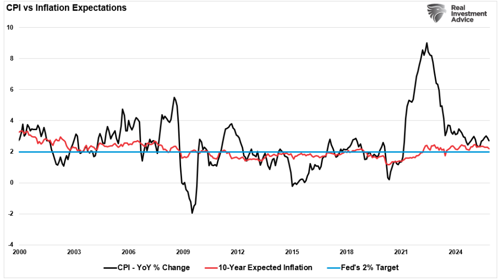 Inflation vs inflation expectations