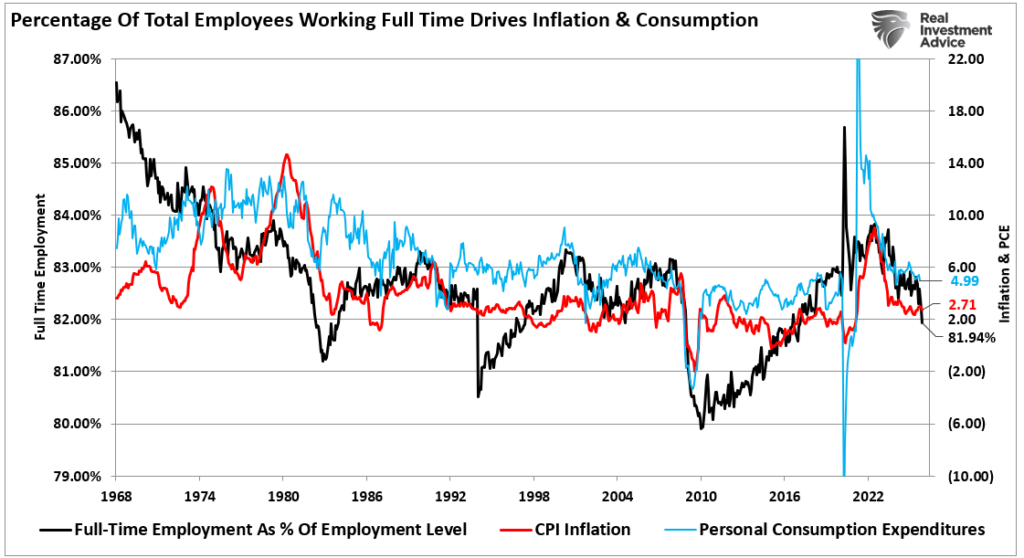 Percentage of employees working full time vs inflation vs PCE