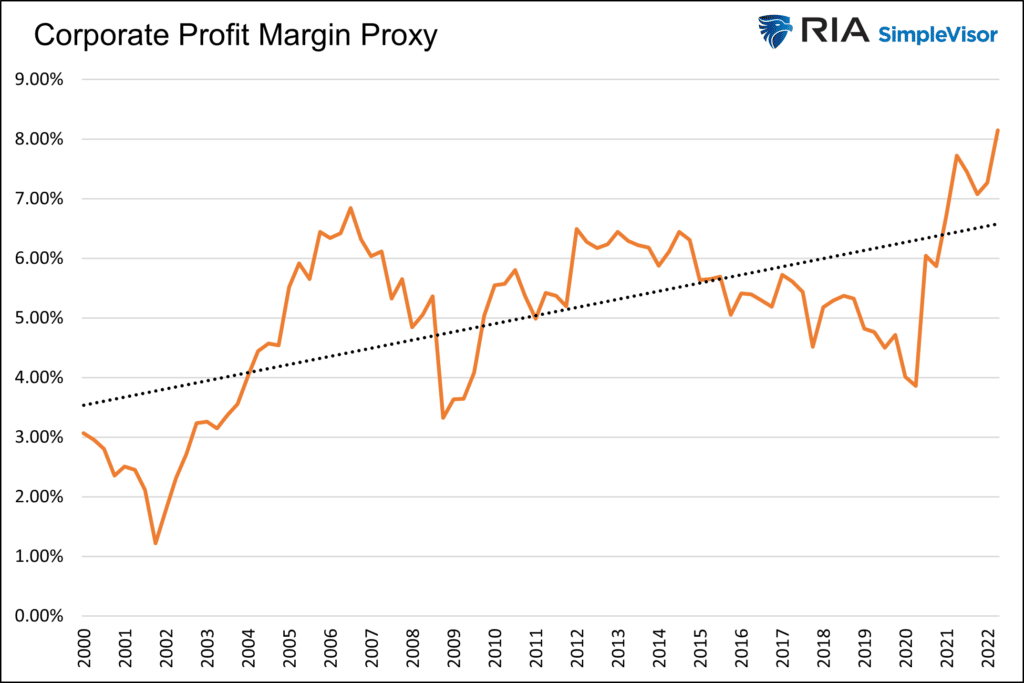 corporate profit growth, Corporate Profit Growth Will Slow, Says the Fed