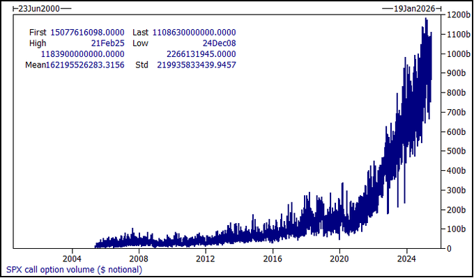Call option volume