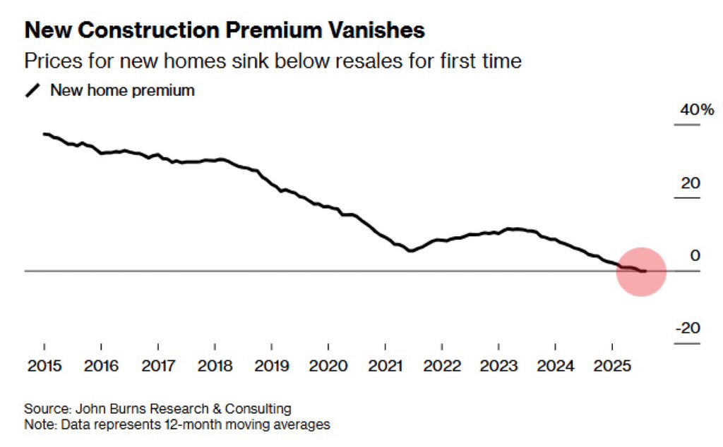 new home price premium
