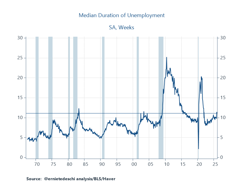 median duration of unemplyoment