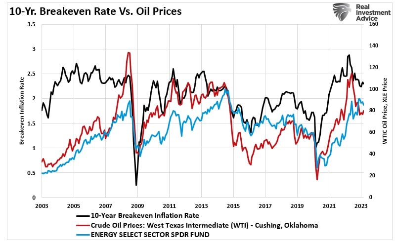 Breakeven inflation rates, oil prices, and energy stocks. 