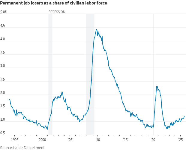 permanent job losers