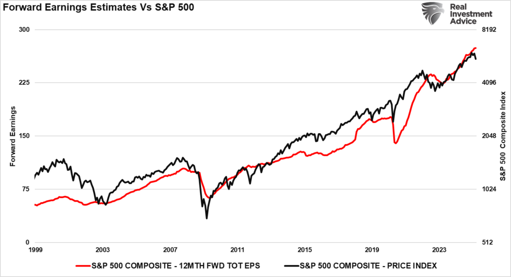 Forward earnings vs the market
