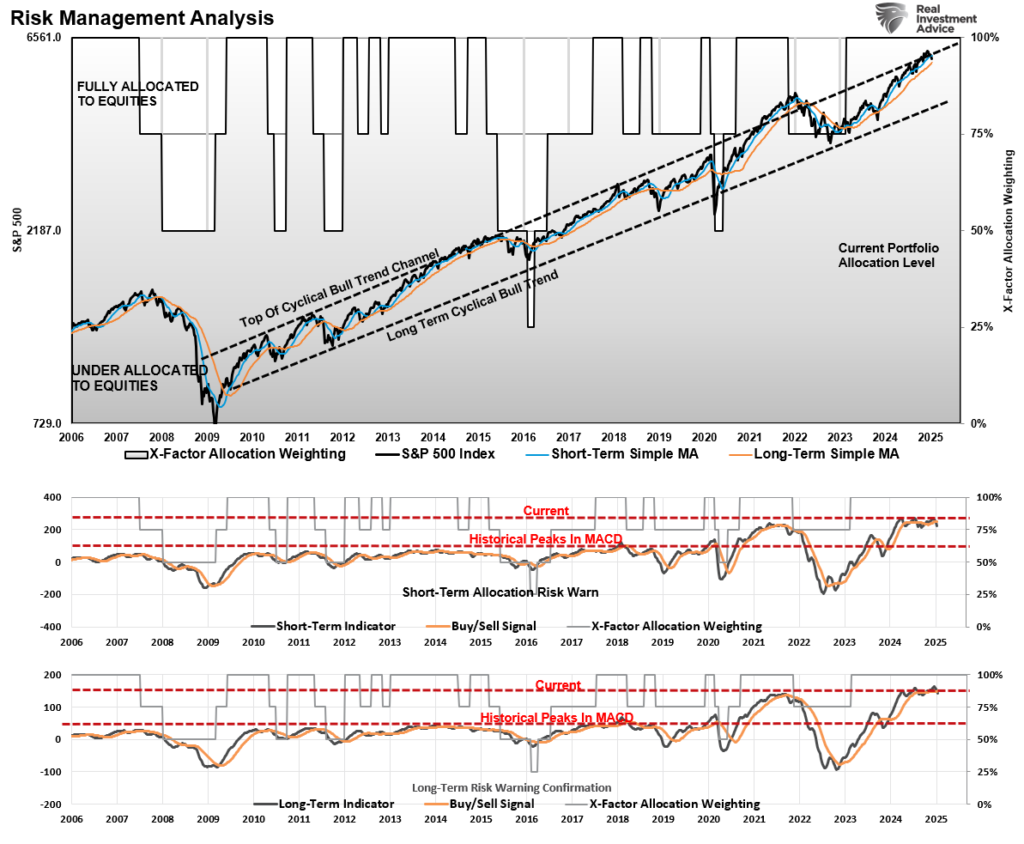 Weekly Technical Risk Management Chart