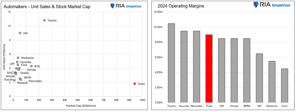 tesla market cap, sales and profit margins