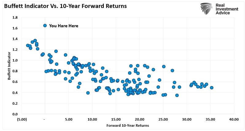 Buffett Indicator, Buffett Indicator Says Markets Are Going To Crash?