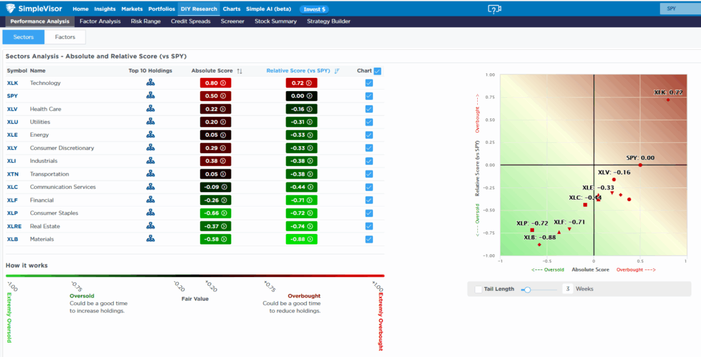 sector relative scores breadth