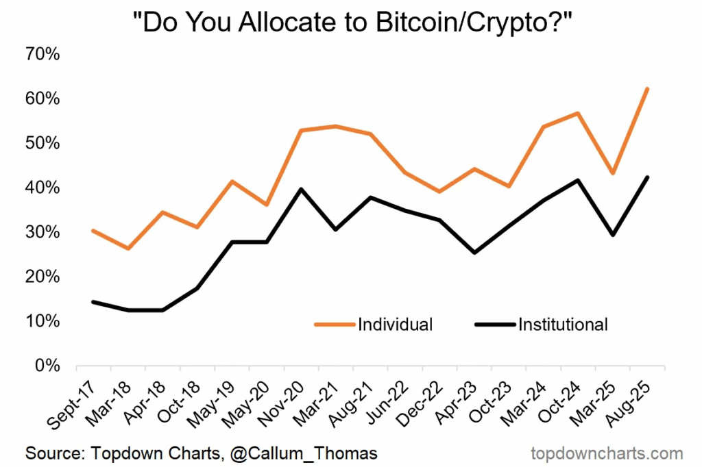Allocate to bitcoin