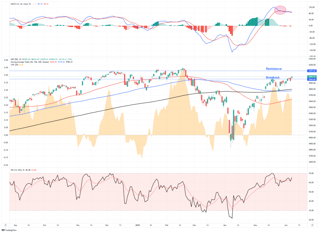 Market Trading Update