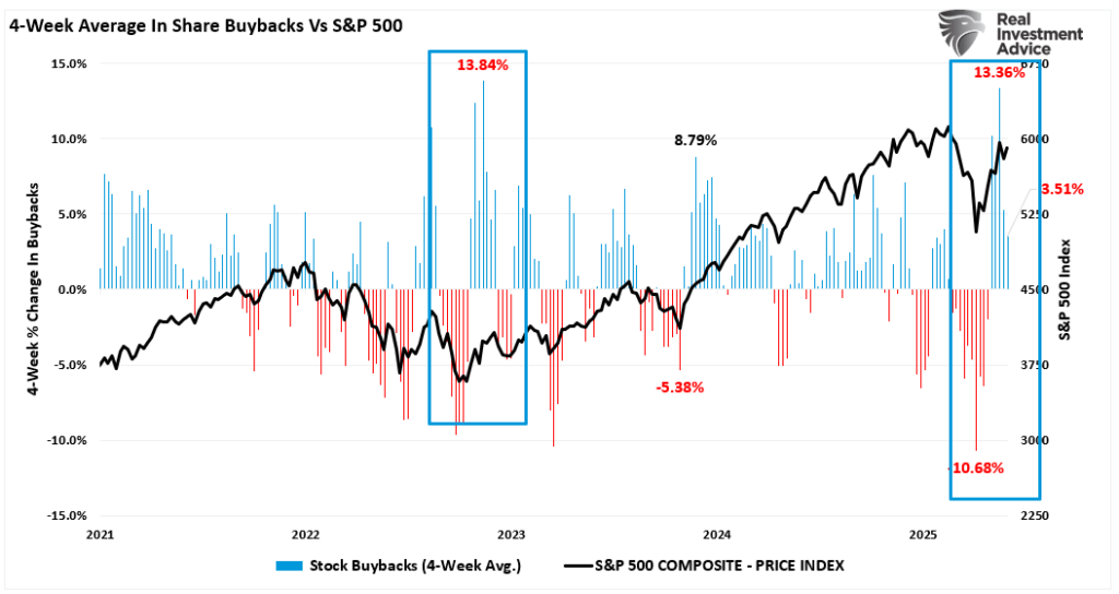 4 Week Change In Buybacks vs the market. 