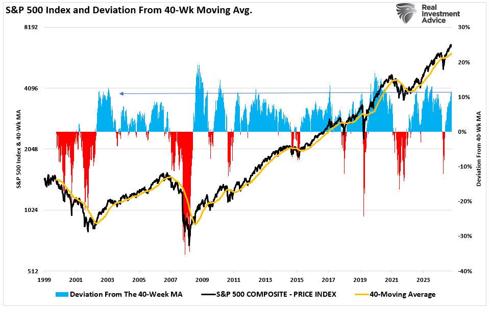 Market vs 40-Week MA