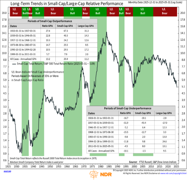 long-term trends in small-cap/large-cap relative performance