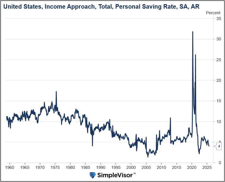 credit card savings rate
