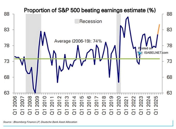 Line chart titled Proportion of S&P 500 beating earnings estimate (%) displays data from Q1 2006 to Q1 2025 with blue line for actual percentages fluctuating between 63 and 83 percent, green horizontal line at 73 percent labeled Average (2006-19:74%), gray shaded area labeled Recession, and orange line for recent trends, sourced from S&P Global and Deutsche Bank Association. 