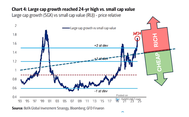 earnings adjusted large cap growth vs small cap value