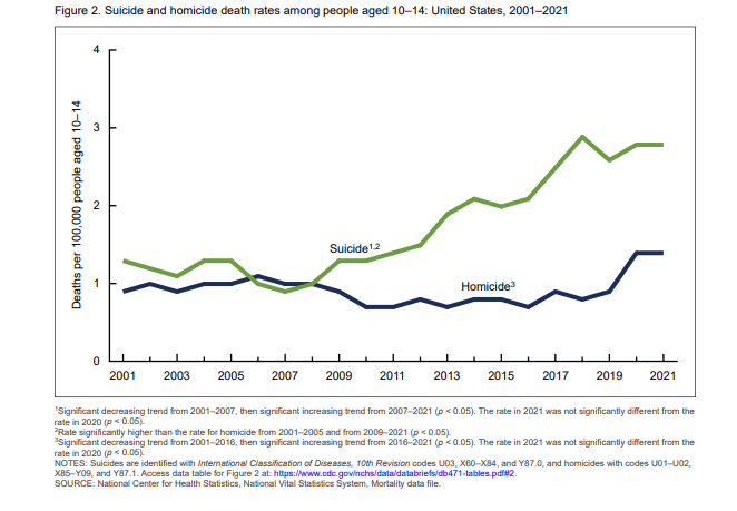Teenage suicide rates