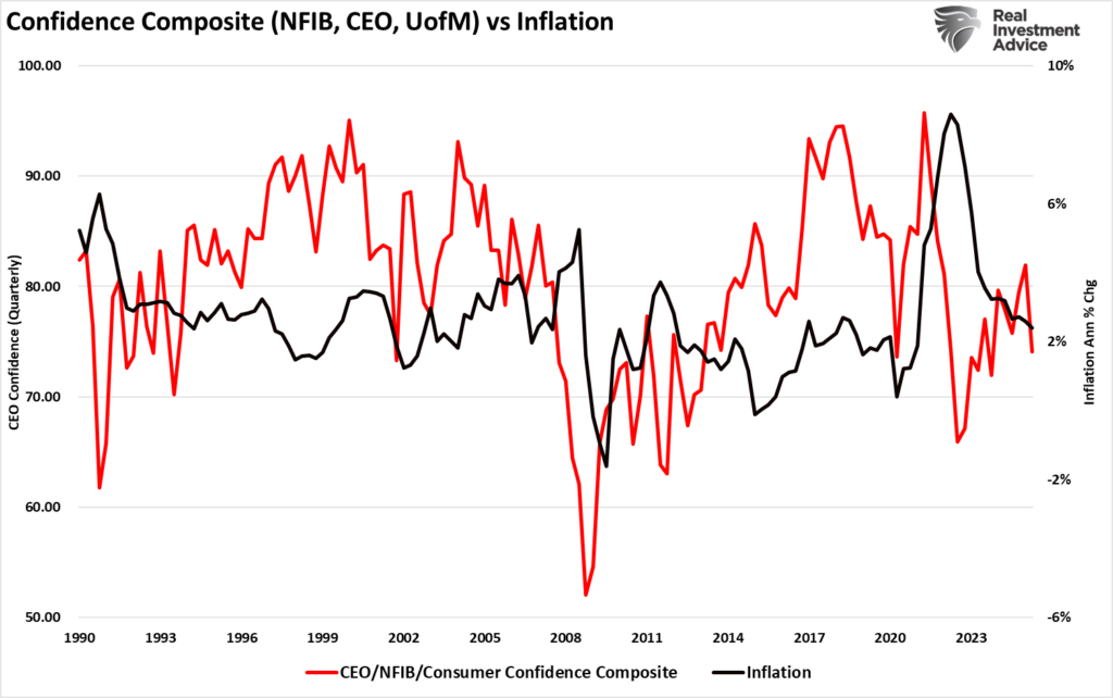 Confidence composite vs inflation